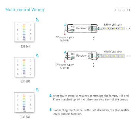 LED wandbedieningspaneel EX8, RGB-W, DMX, 4 zones